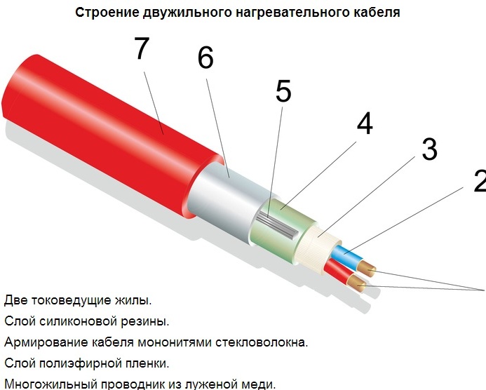Two-core heating cable system