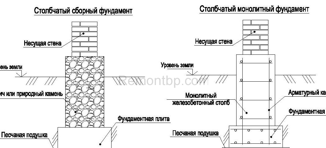 Schema di fondazione della colonna