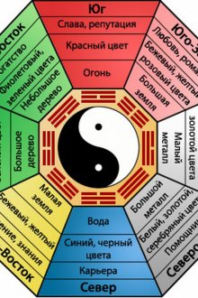 Feng Shui Sektörleri